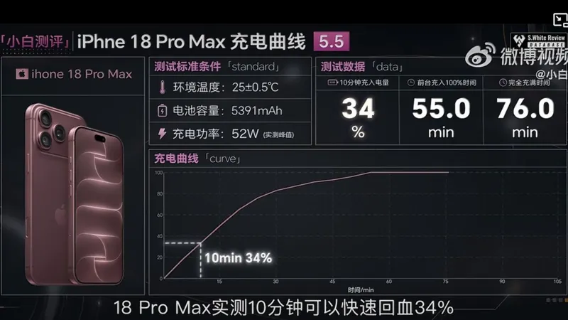 iPhone 18 Pro Max назвали самым быстрозаряжающимся айфоном в истории